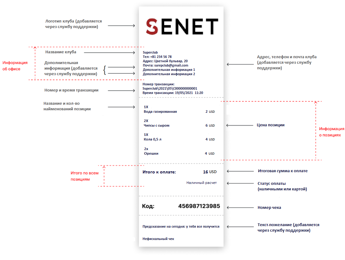 Кастомизация нефискальных чеков – ENESTECH Software